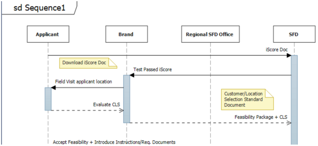 sequence diagram